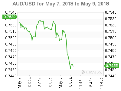 AUD/USD Chart for May 7-9, 2018