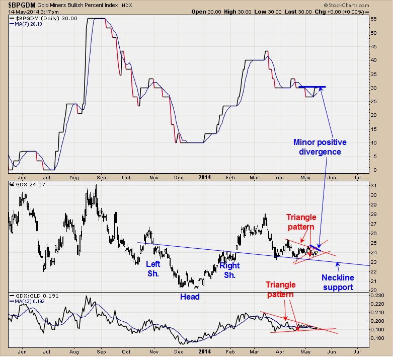Gold Miners And The GDX/GLD Ratio