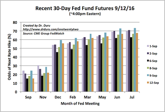 30-Day Fed Fund Futures
