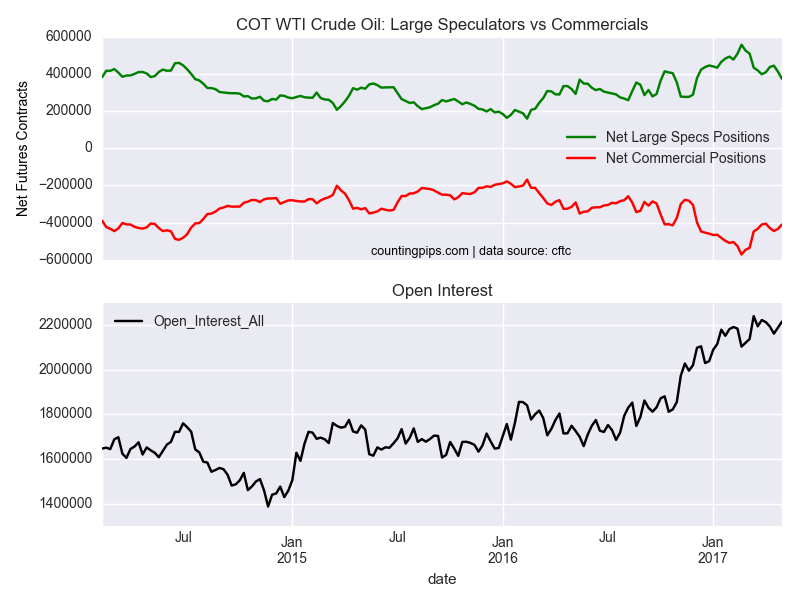 COT 10 YR Notes Large Speculators Vs Commercials