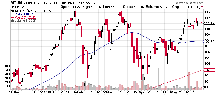 MTUM Daily Chart