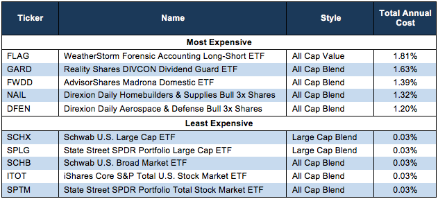 5 Most and Least Expensive Style ETFs