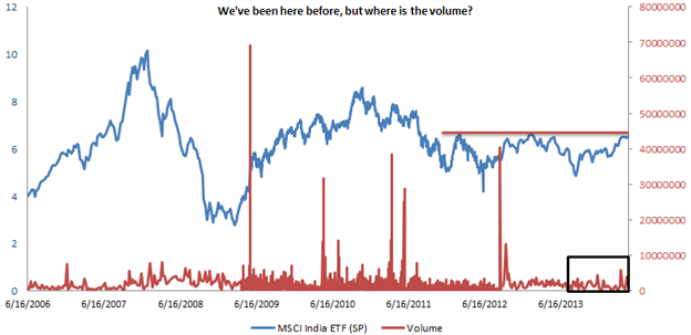 MSCI India ETF