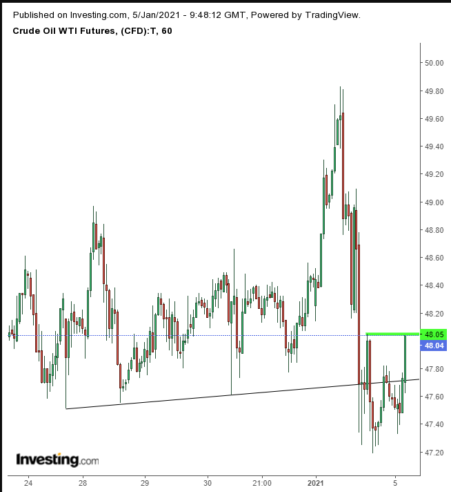 Crude Oil Hourly