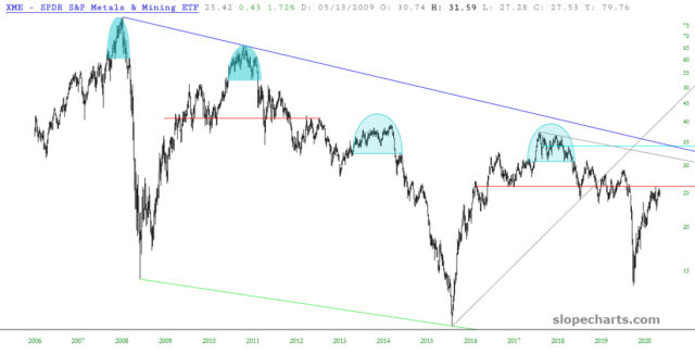 SPDR® S&P Metals and Mining ETF Chart.