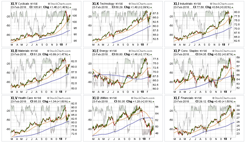 Sector Performance