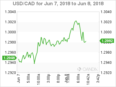USD/CAD Chart for June 7-8, 2018