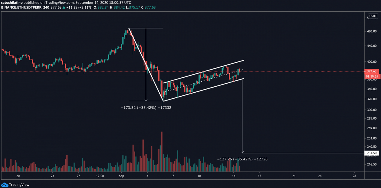 ETH/USD 240 Min Chart