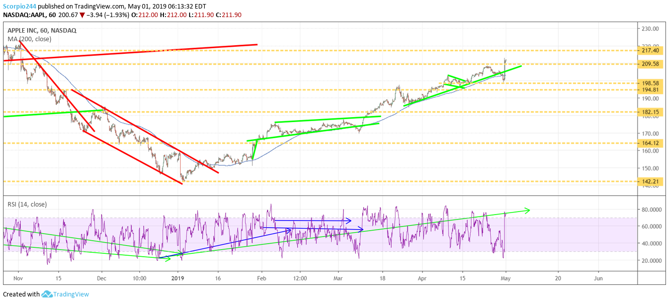 Apple, aapl