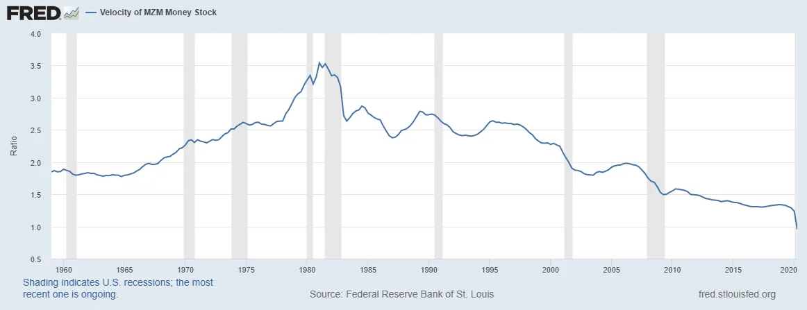 Velocity Of MZM Money Stock