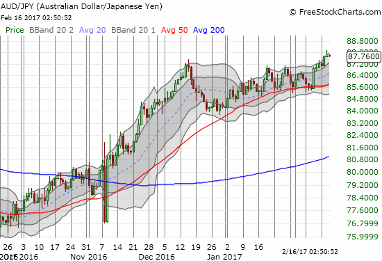 AUD/JPY Chart