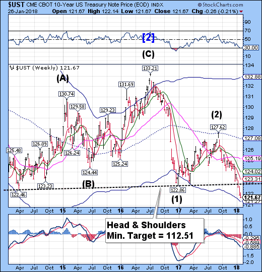 UST Weekly Chart