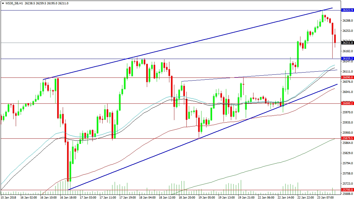 1-Hour Dow 30