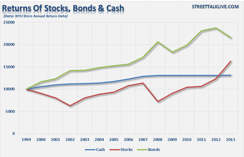 Historical Returns Stocks Bonds Cash