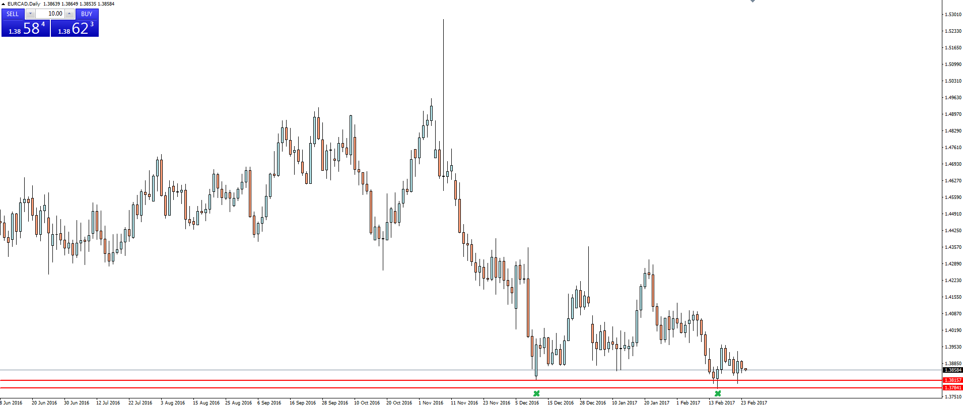 EUR/CAD Daily Chart