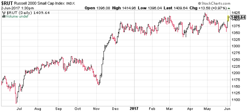 RUT Daily Chart