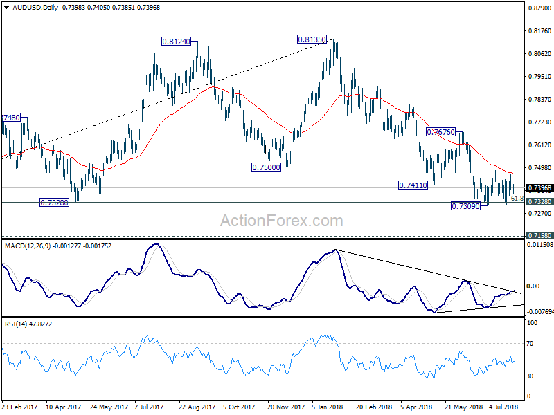 AUD/USD Daily Chart