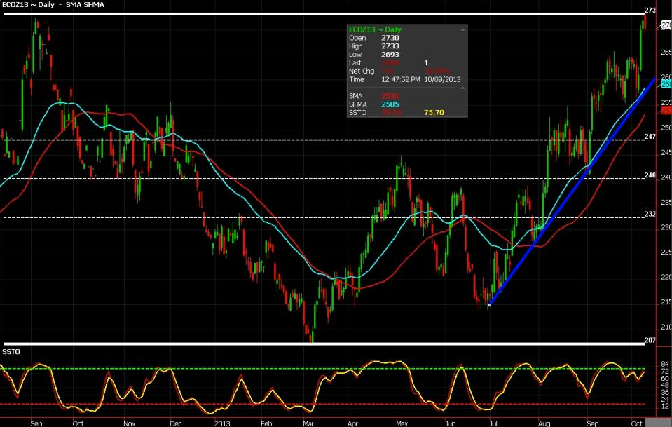 Cocoa: December Futures