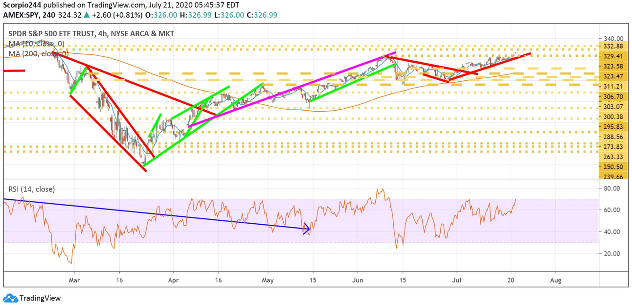 SPY 240 Min Chart