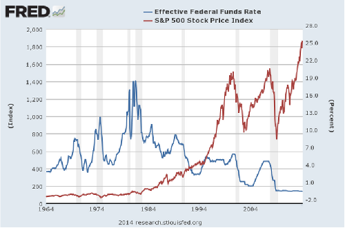 Fed Funds Rate vs S&P 500 Index