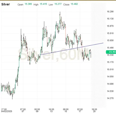 Silver 60 Min Chart