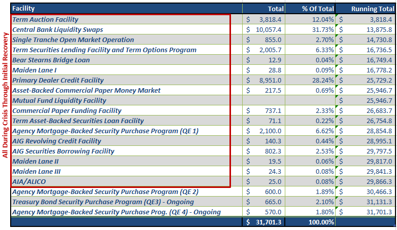 Fed's 31Billion Bailout