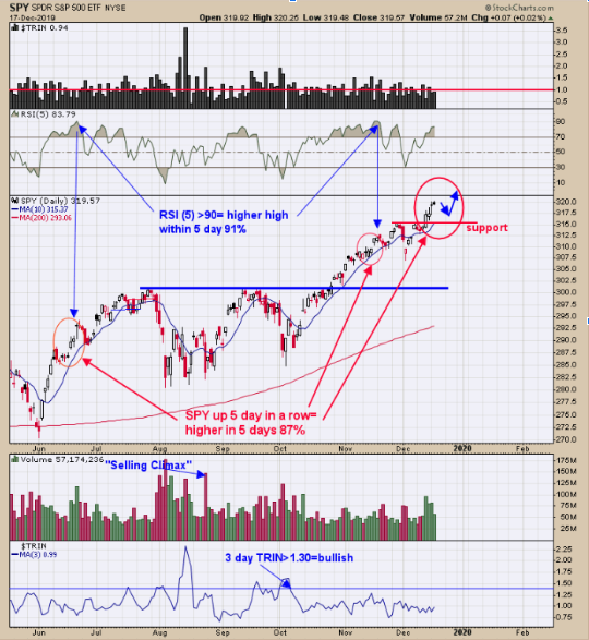 SPDR S&P 500