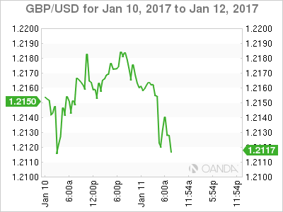 GBP/USD Chart For Jan 10 To Jan 12, 2017