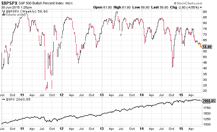 BPSPX Weekly Chart