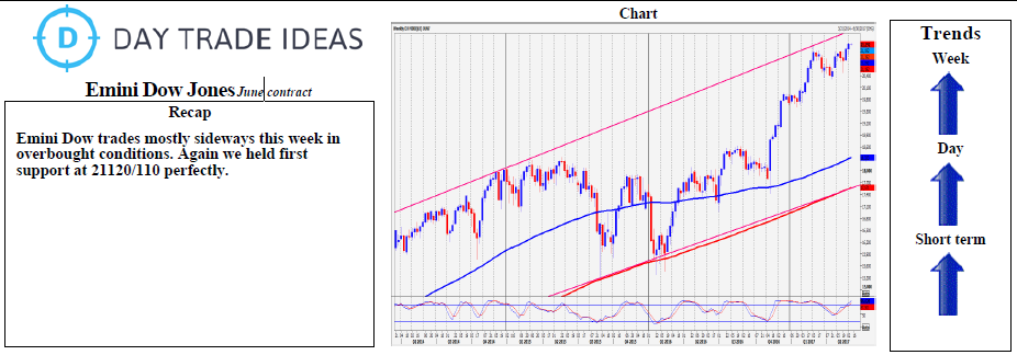 Emini Dow Jones