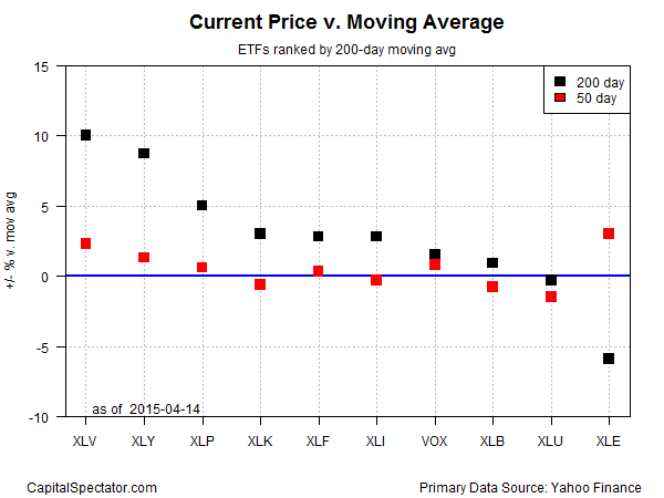 ETF Current Price vs Moving Average