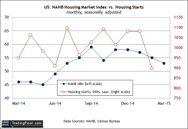 US NAHAB Housing Market Index vs Housing Starts