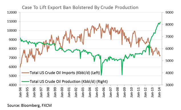 Crude Imports vs. Production