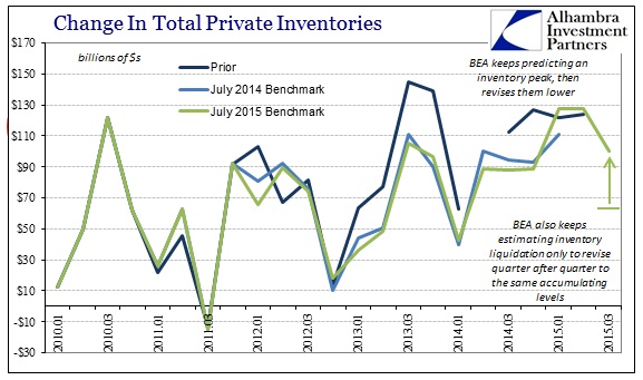 Change in total private inventories