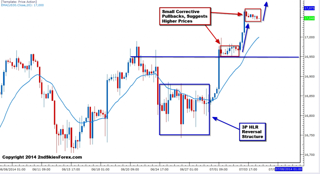 Dow Jones 30 Chart