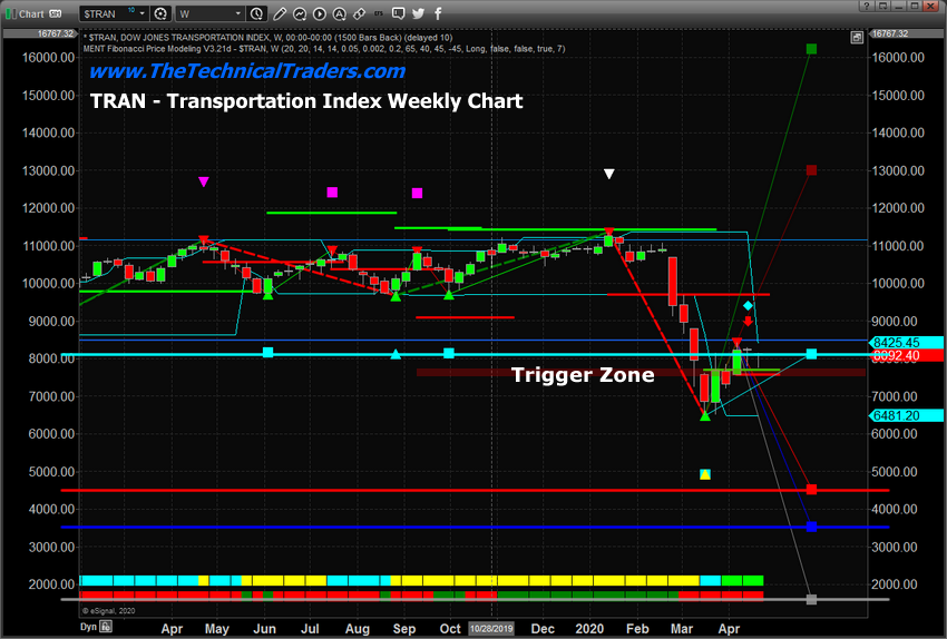 Weekly Transportation Index Chart