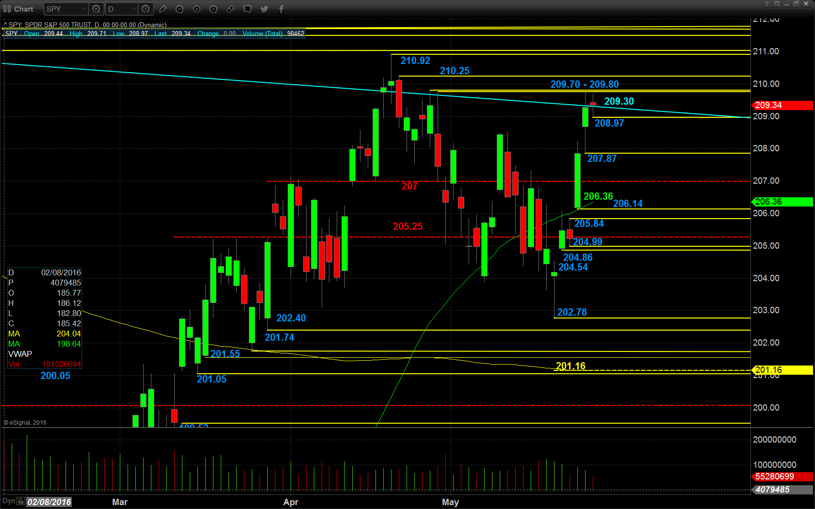 SPY Chart