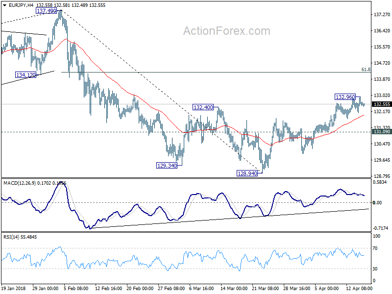 EUR/JPY H4 Chart