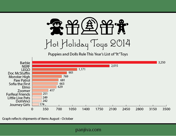 Hot Holiday Toys 2014