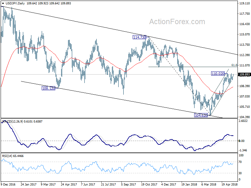 USD/JPY Daily Chart