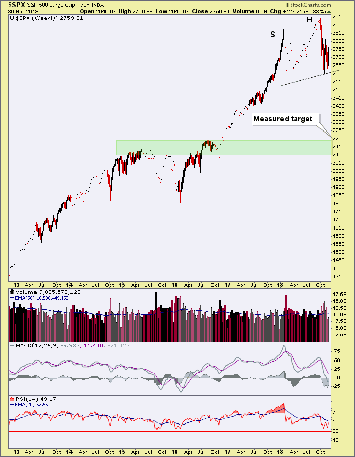 Weekly S&P 500