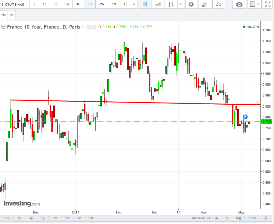 France 10-Y Yields, Daily