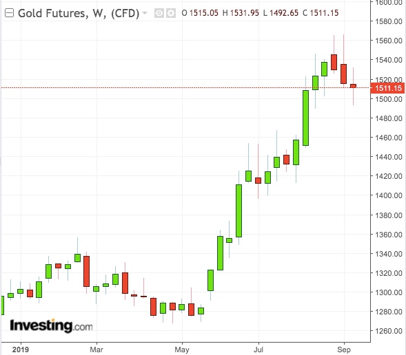 Gold Weekly Chart - Powered by TradingView