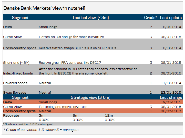 Danske Bank Markets