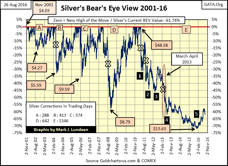 Silver's Bear's Eye View 2001-16