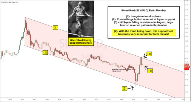 Silver-Gold Ratio Monthly Chart.