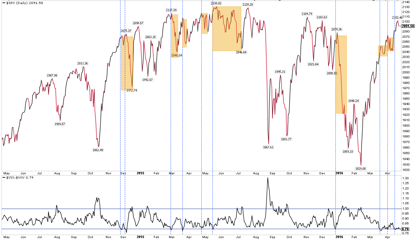 Daily SPX vs VIX:VXV