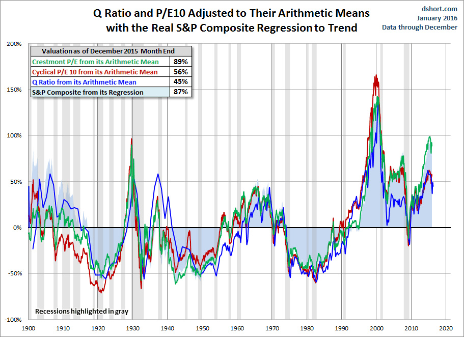 Standard Deviations