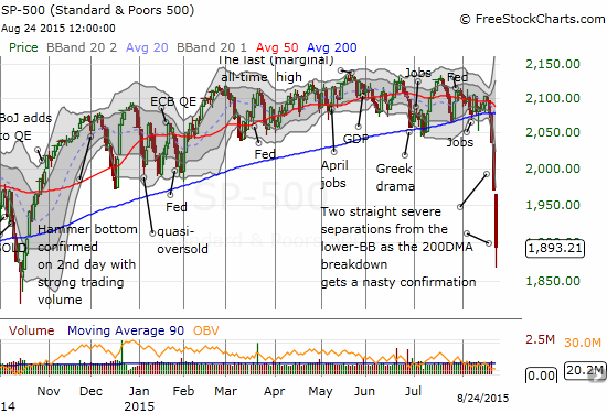 SPY already challenging lows from the last oversold period
