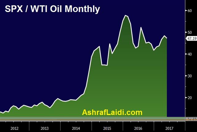SPX-WTI Oil Monthly